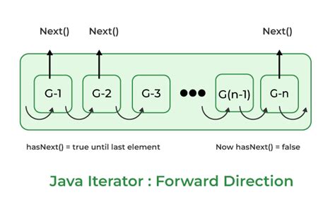 java iterator|第 26 篇、Iterator 的一般用法 .